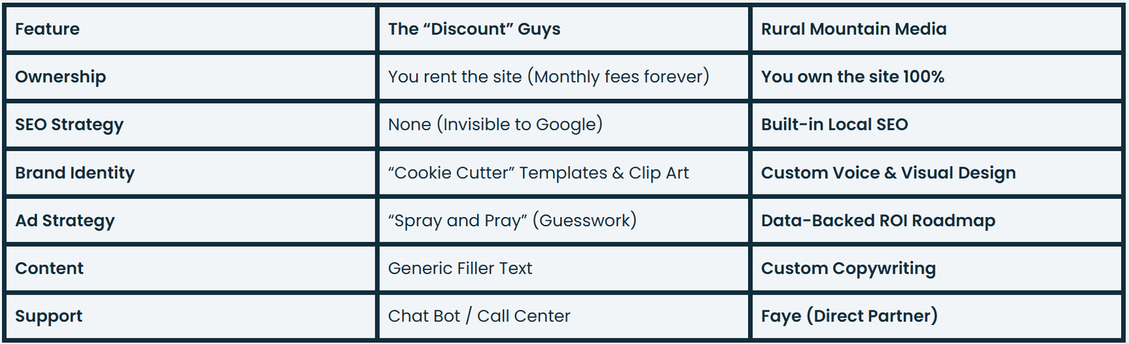 Custom website design for small business