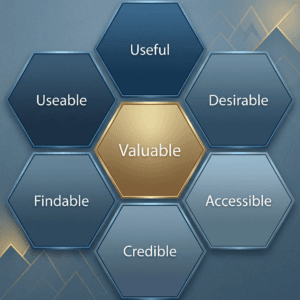 UX Honeycomb Diagram Hexagon diagram: Useful, Desirable, Valuable, Accessible, Credible